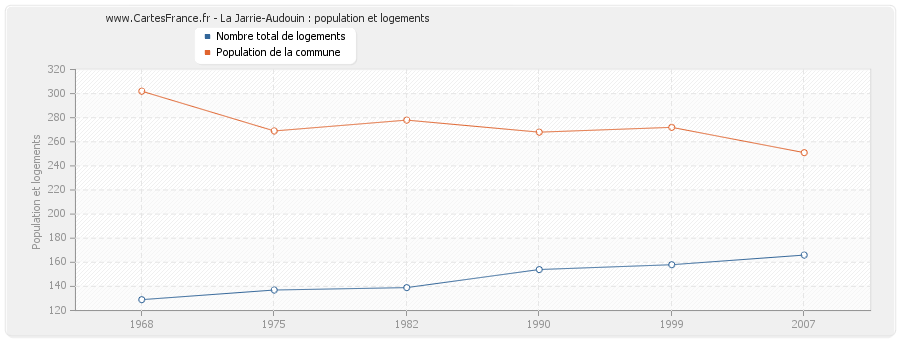 La Jarrie-Audouin : population et logements